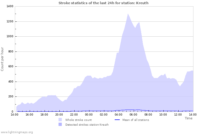 Graphs: Stroke statistics