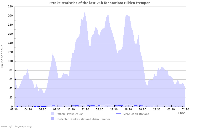 Graphs: Stroke statistics