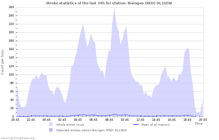 Graphs: Stroke statistics