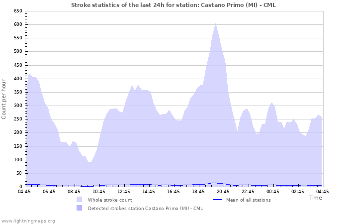 Graphs: Stroke statistics