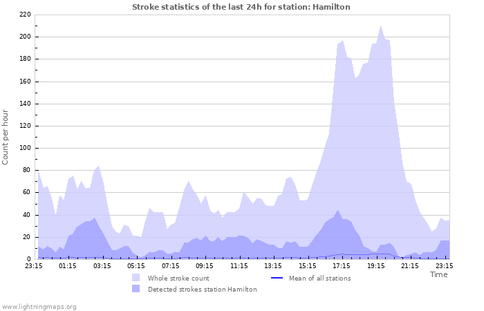 Graphs: Stroke statistics