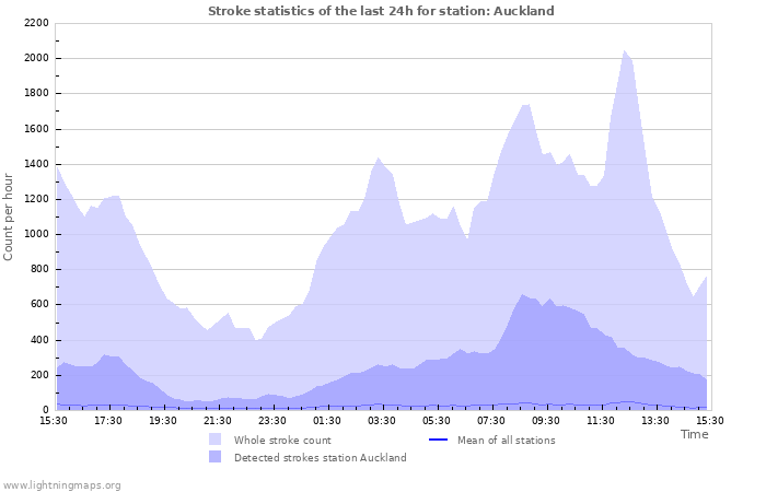 Graphs: Stroke statistics