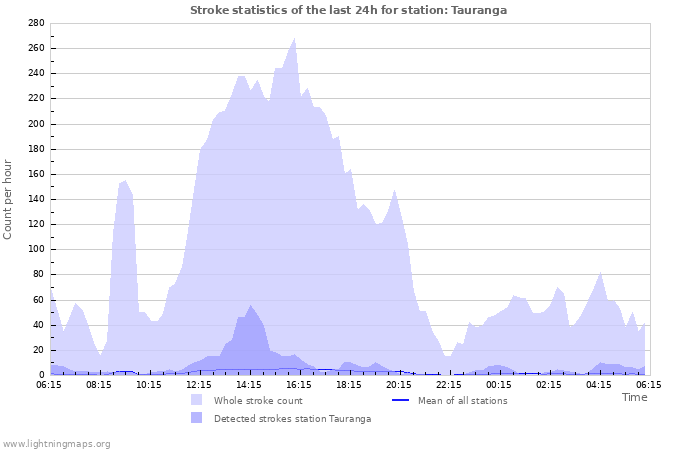 Graphs: Stroke statistics