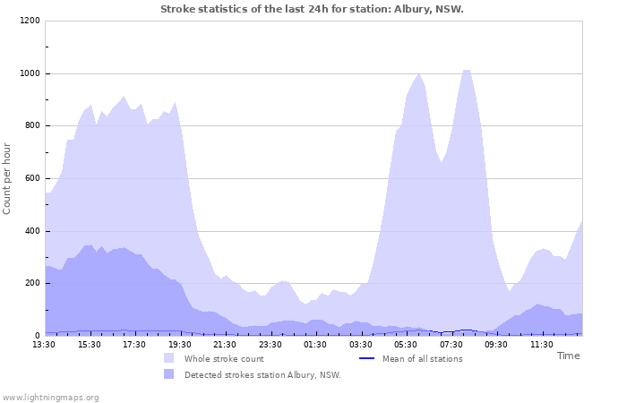 Graphs: Stroke statistics