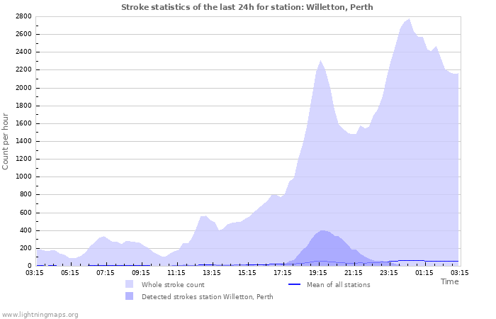 Graphs: Stroke statistics