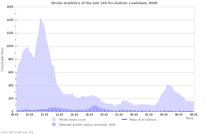 Graphs: Stroke statistics