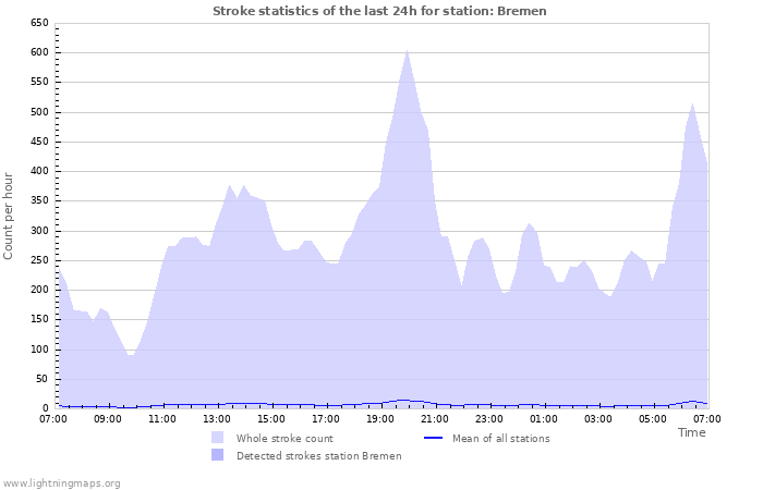 Graphs: Stroke statistics