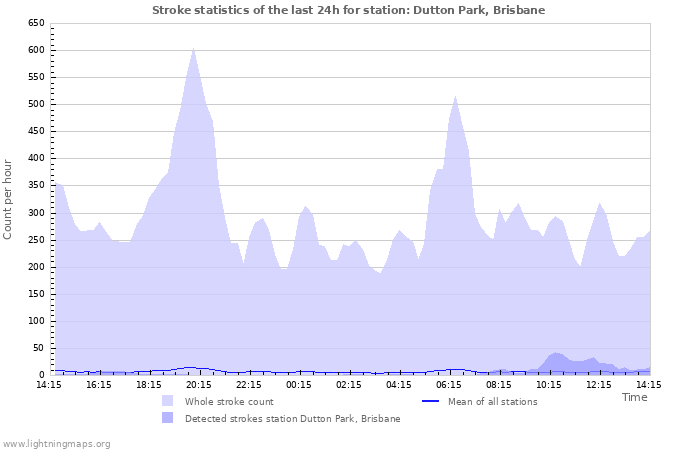 Graphs: Stroke statistics