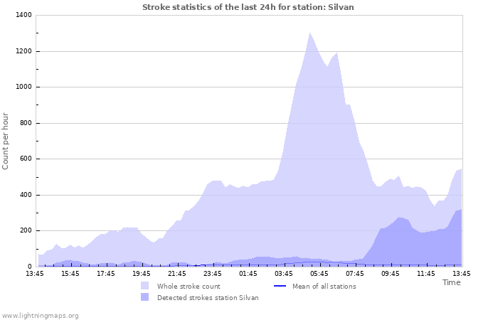 Graphs: Stroke statistics