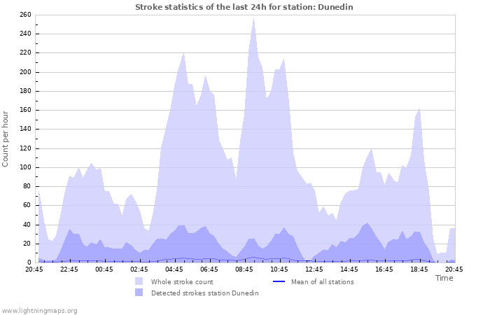 Graphs: Stroke statistics