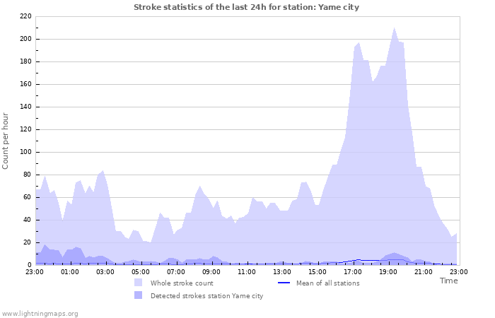 Graphs: Stroke statistics