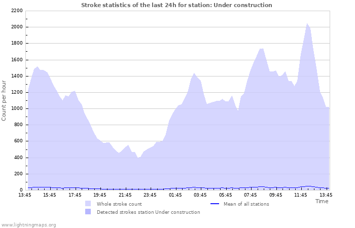 Graphs: Stroke statistics