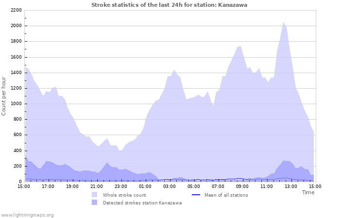 Graphs: Stroke statistics