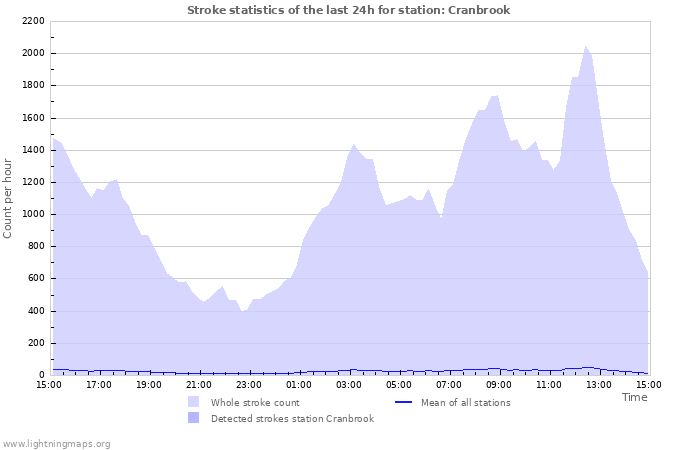 Graphs: Stroke statistics