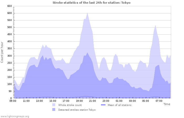 Graphs: Stroke statistics