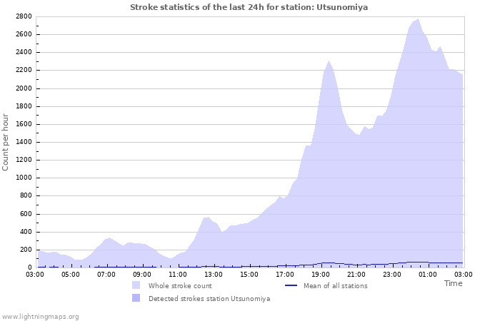 Graphs: Stroke statistics