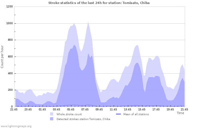 Graphs: Stroke statistics