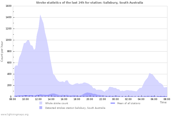 Graphs: Stroke statistics