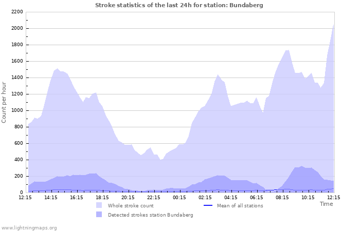 Graphs: Stroke statistics