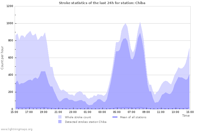 Graphs: Stroke statistics