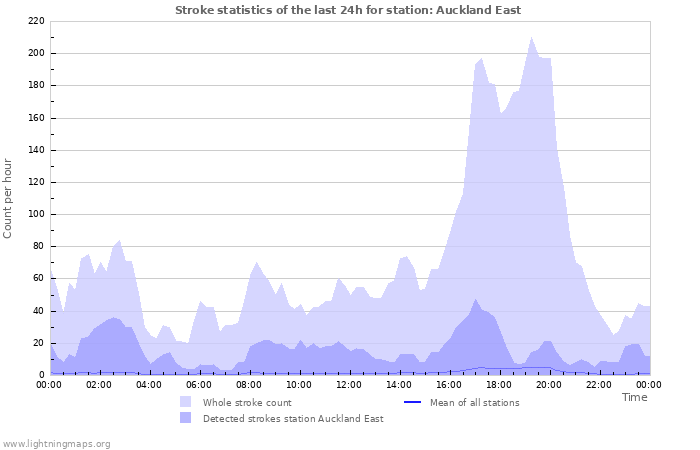 Graphs: Stroke statistics