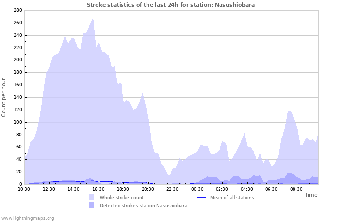 Graphs: Stroke statistics