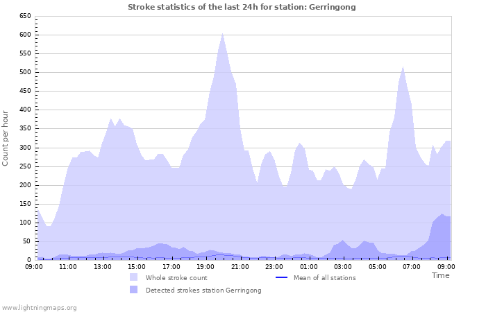 Graphs: Stroke statistics