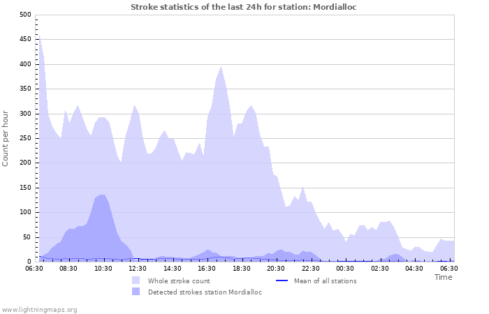 Graphs: Stroke statistics