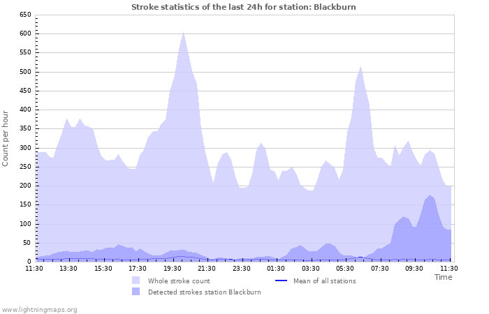 Graphs: Stroke statistics