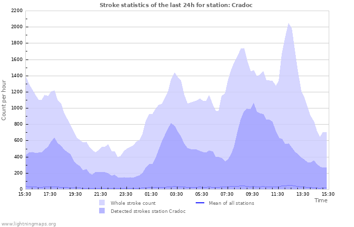 Graphs: Stroke statistics