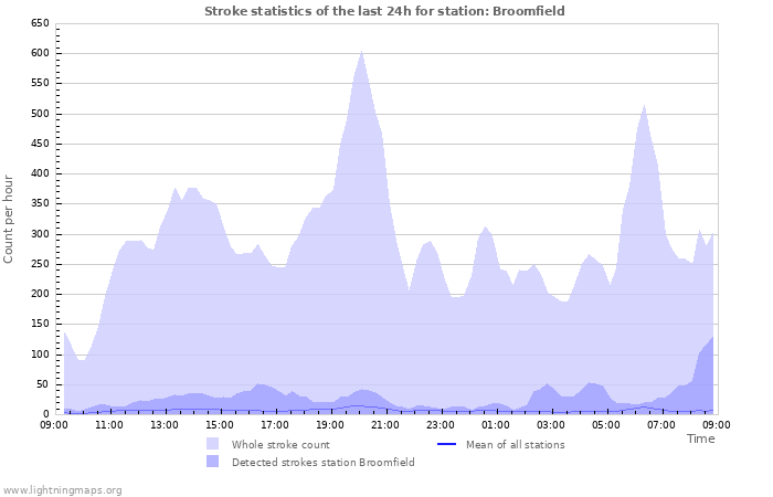 Graphs: Stroke statistics