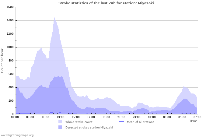 Graphs: Stroke statistics