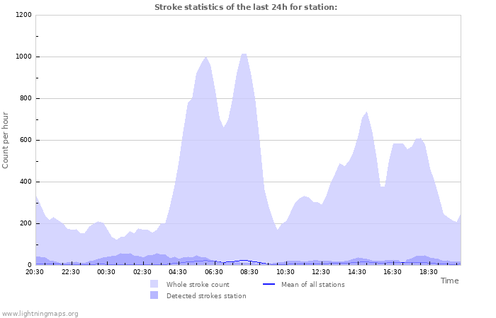 Graphs: Stroke statistics