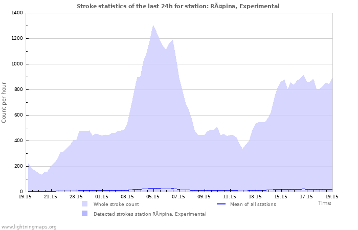 Graphs: Stroke statistics