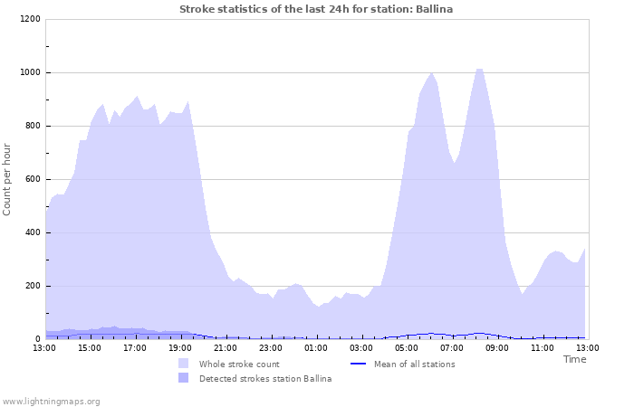 Graphs: Stroke statistics