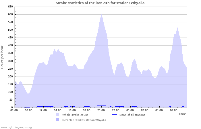 Graphs: Stroke statistics