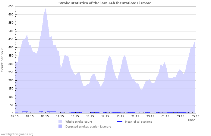 Graphs: Stroke statistics