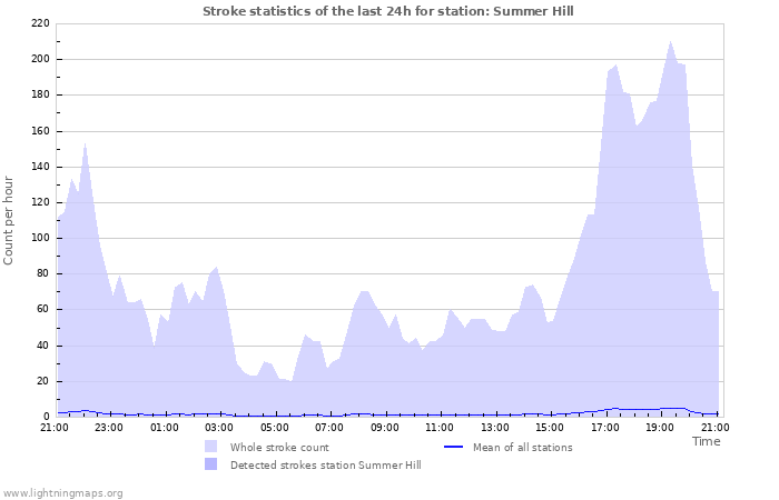 Graphs: Stroke statistics