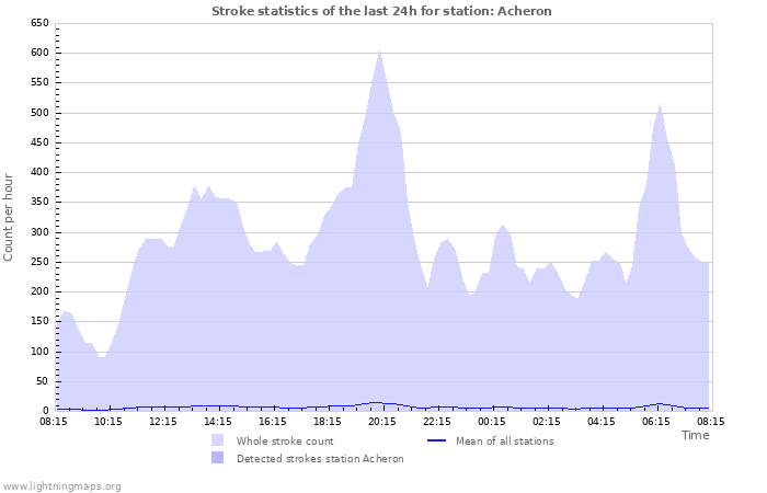 Graphs: Stroke statistics