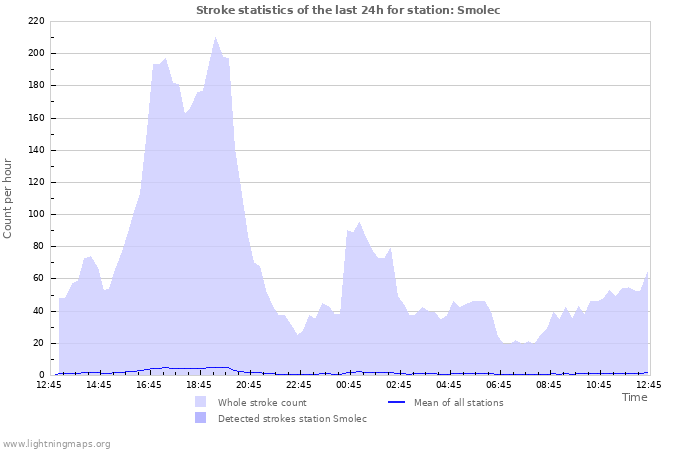 Graphs: Stroke statistics