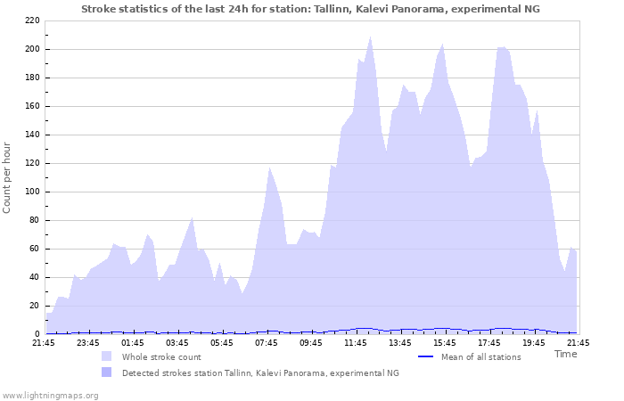 Graphs: Stroke statistics