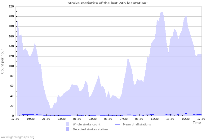 Graphs: Stroke statistics