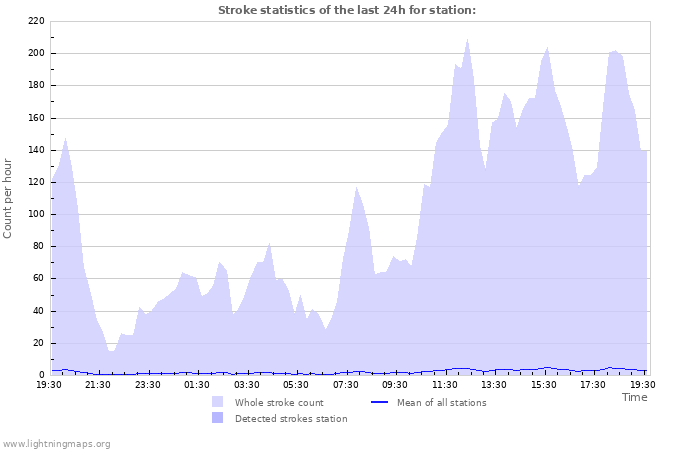 Graphs: Stroke statistics