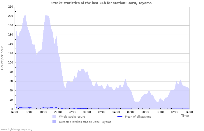 Graphs: Stroke statistics