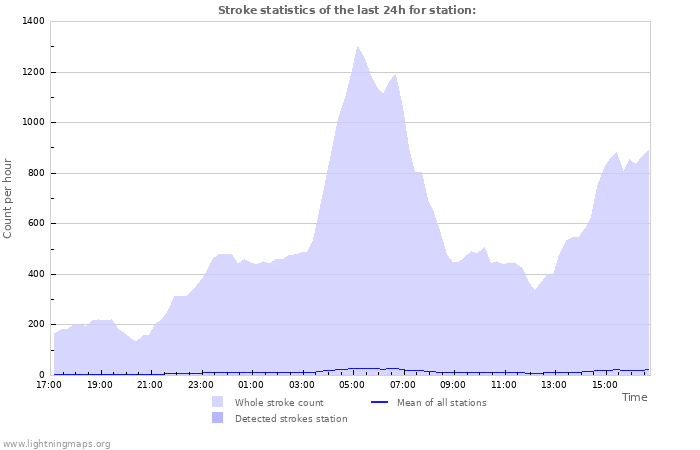 Graphs: Stroke statistics