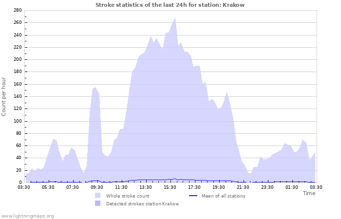 Graphs: Stroke statistics