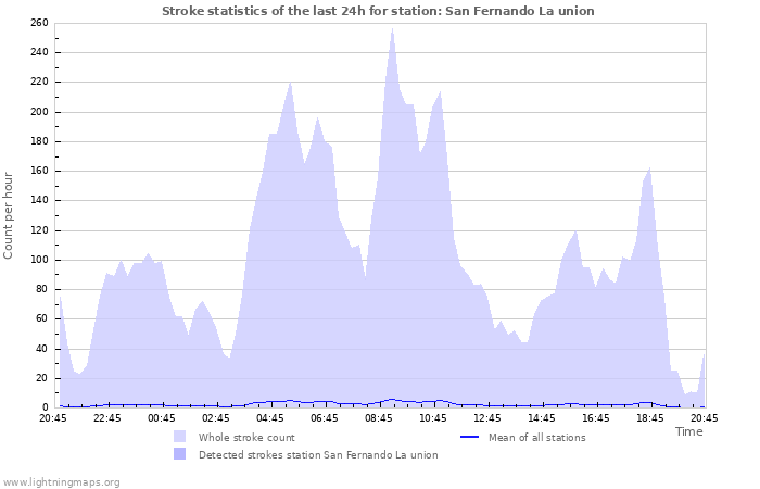 Graphs: Stroke statistics