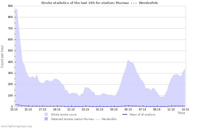 Graphs: Stroke statistics