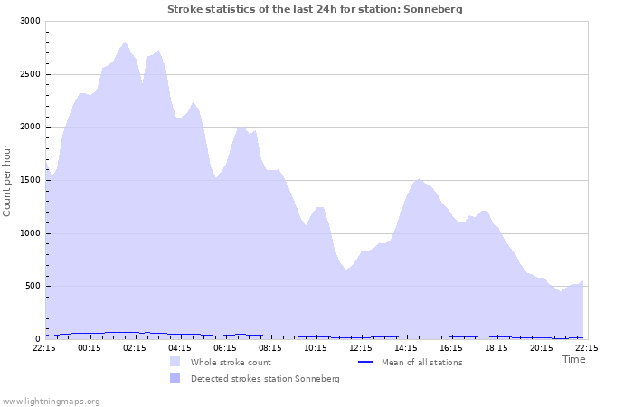 Graphs: Stroke statistics