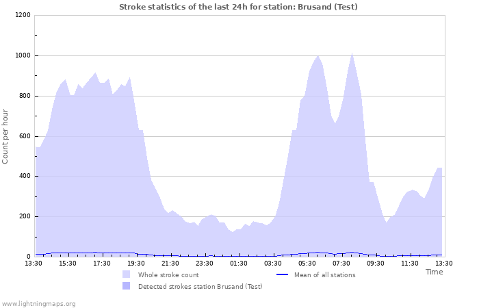 Graphs: Stroke statistics